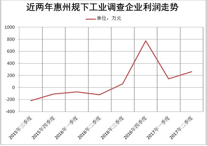 調(diào)查顯示：近兩年惠州規(guī)下工業(yè)調(diào)查企業(yè)利潤(rùn)走勢(shì)